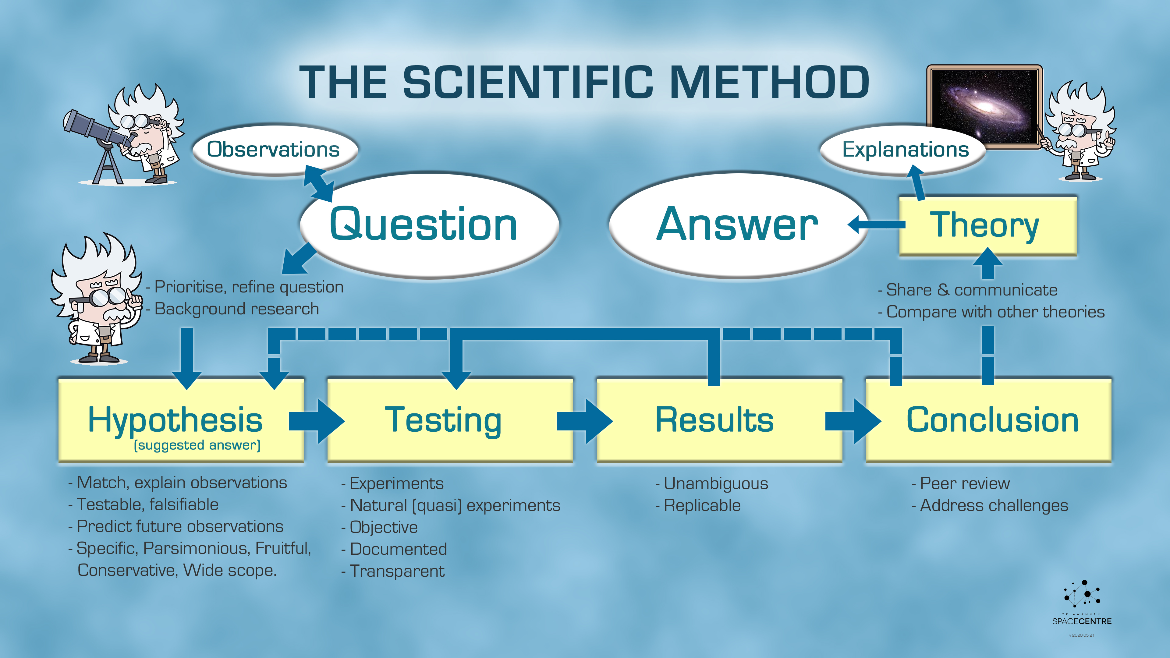 research vs scientific method